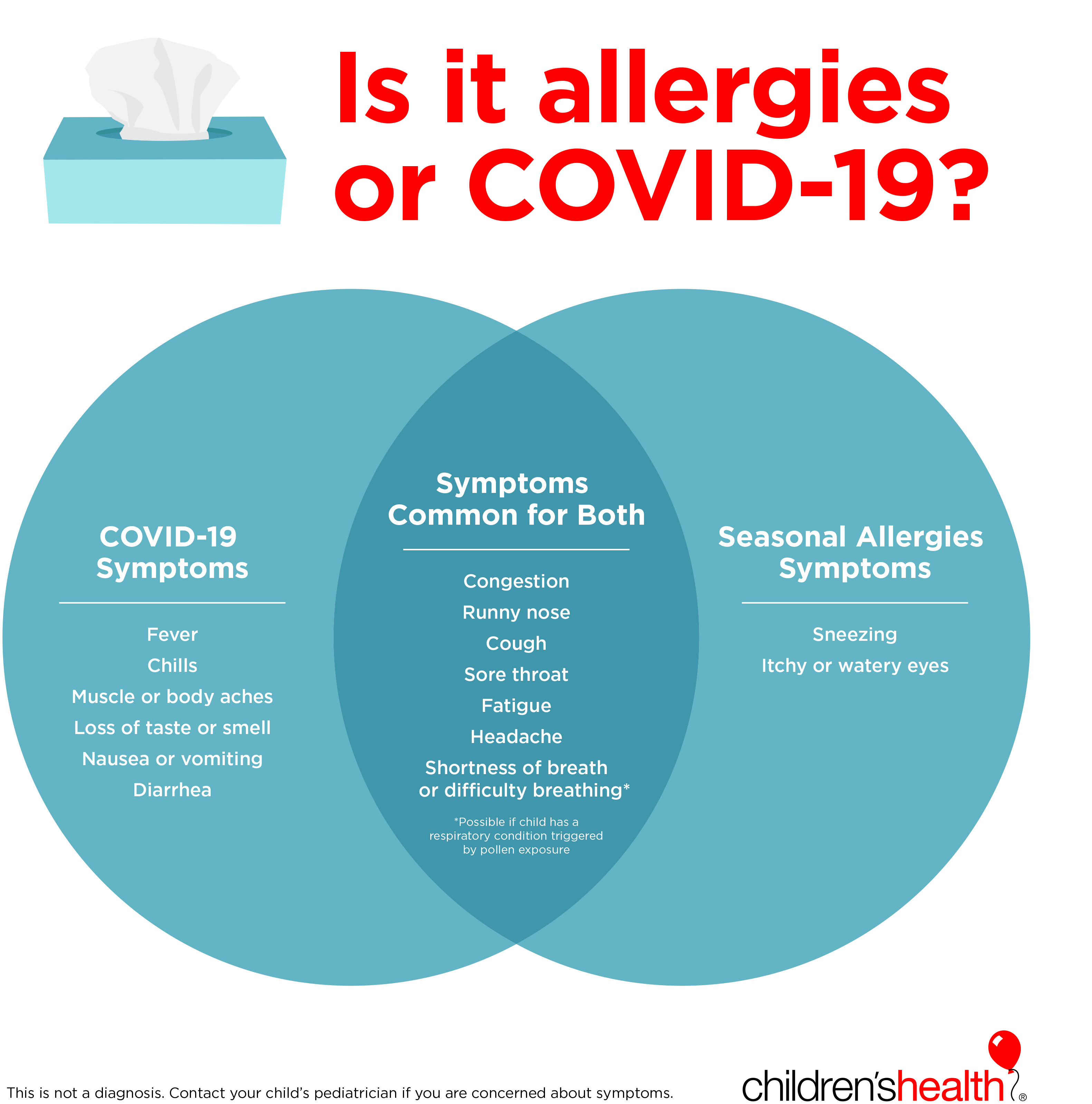 Is it Allergies or COVID19? Children's Health